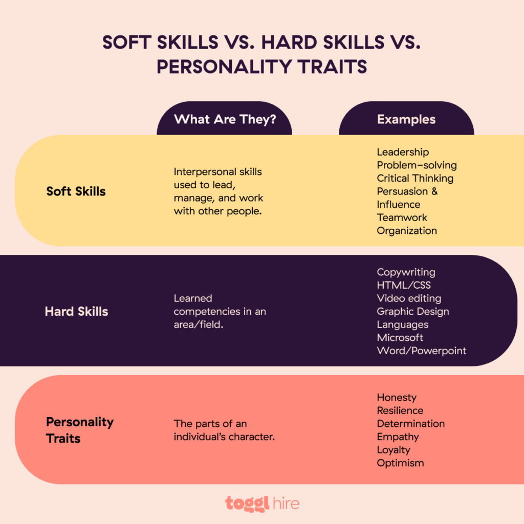 Testing for soft skills gives you a complete overview of a candidate's profile.