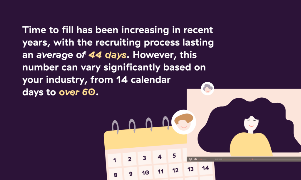 Studies show time to fill has been increasing in recent years, with the recruiting process lasting an average of 44 days. This number can vary significantly based on your industry.